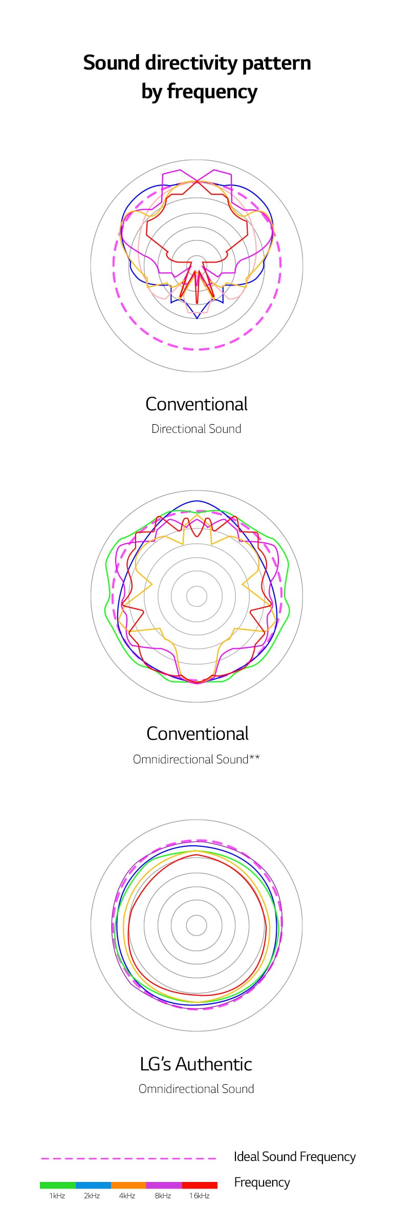 An image that compares the sound wavelengths of conventional directional sound and conventional omnidirectional sound with the sound wavelengths of LG's Authentic omnidirectional sound.