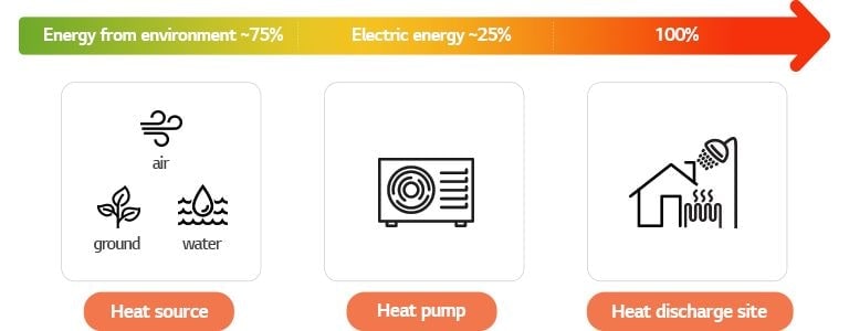 Heat pumps are able to extract as much as 75% of the energy they consume from ambient air or geothermal energy and only use 25% electricity. 