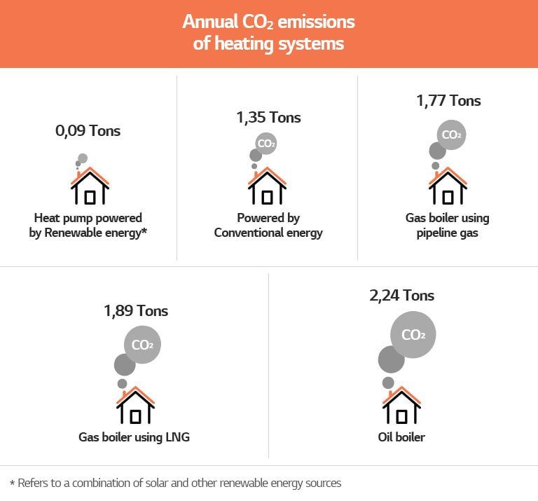 Table about annual CO2 emissions of heating systems