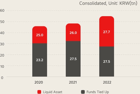 Current/non-current / consolidated, unit:KRW(tn) 2020 - Liquid Asset : 25.0 / Funds Tied Up : 23.2,  2021 - Liquid Asset : 26.0 / Funds Tied Up : 27.5, 2022 - Liquid Asset : 27.5 / Funds Tied Up : 27.7