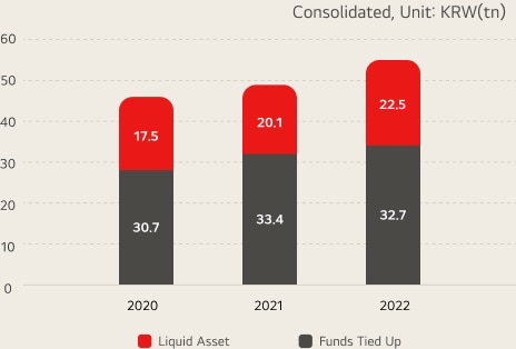 Liabilities/equity / consolidated, unit:KRW(tn) 2020 - Liquid Asset : 17.5 / Funds Tied Up : 30.7,  2021 - Liquid Asset : 20.1 / Funds Tied Up : 33.4, 2022 - Liquid Asset : 22.5 / Funds Tied Up : 32.7