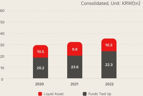 Current/non-current liabilities / consolidated, unit:KRW(tn) 2020 - Liquid Asset : 10.5 / Funds Tied Up : 20.2,  2021 - Liquid Asset : 9.8 / Funds Tied Up : 23.6, 2022 - Liquid Asset : 10.3 / Funds Tied Up : 22.3